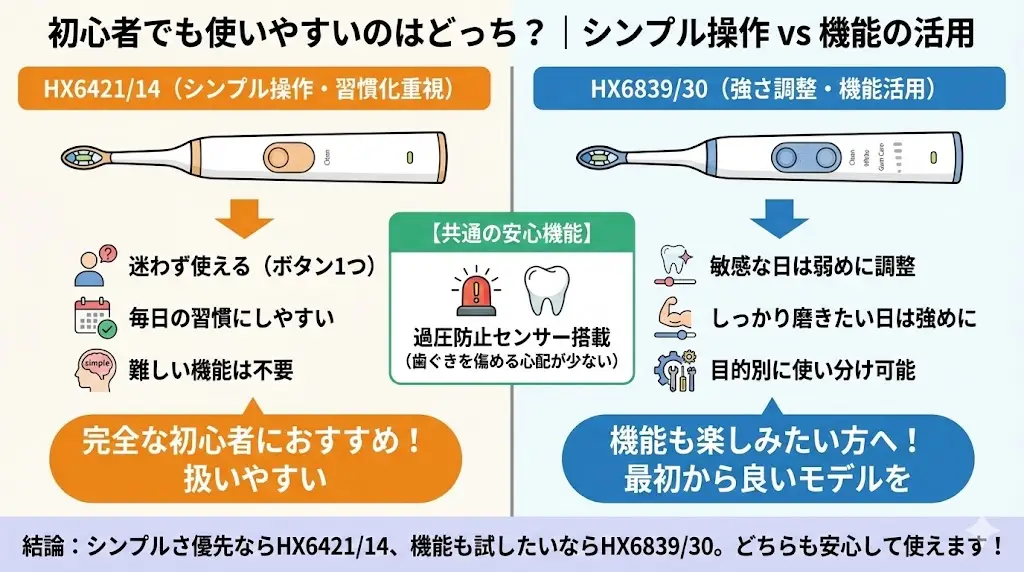 HX6421/14は基本クリーンモード中心の設計なので、ボタン操作がシンプルです。