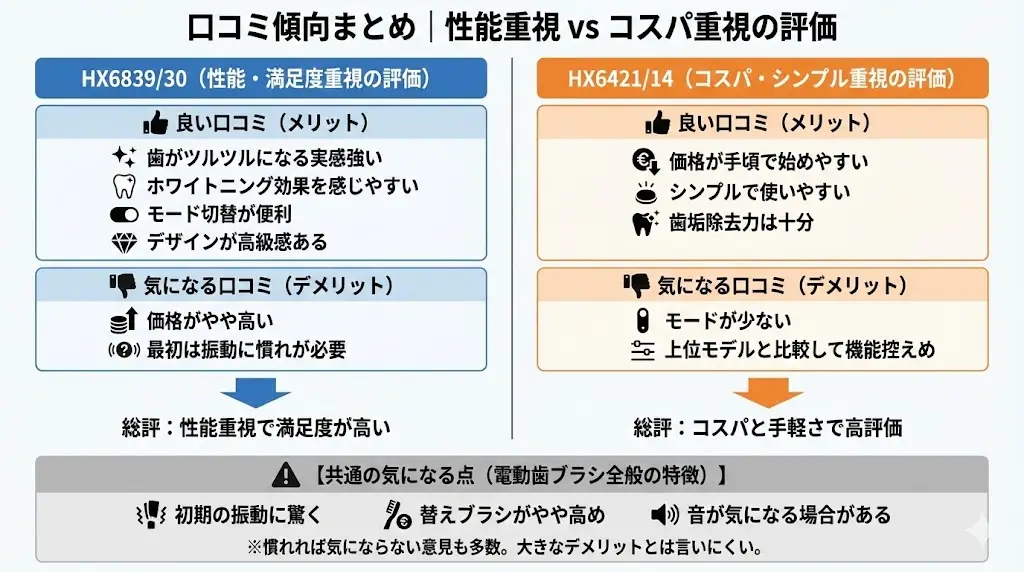 HX6839/30とHX6421/14それぞれの口コミ傾向をまとめました。