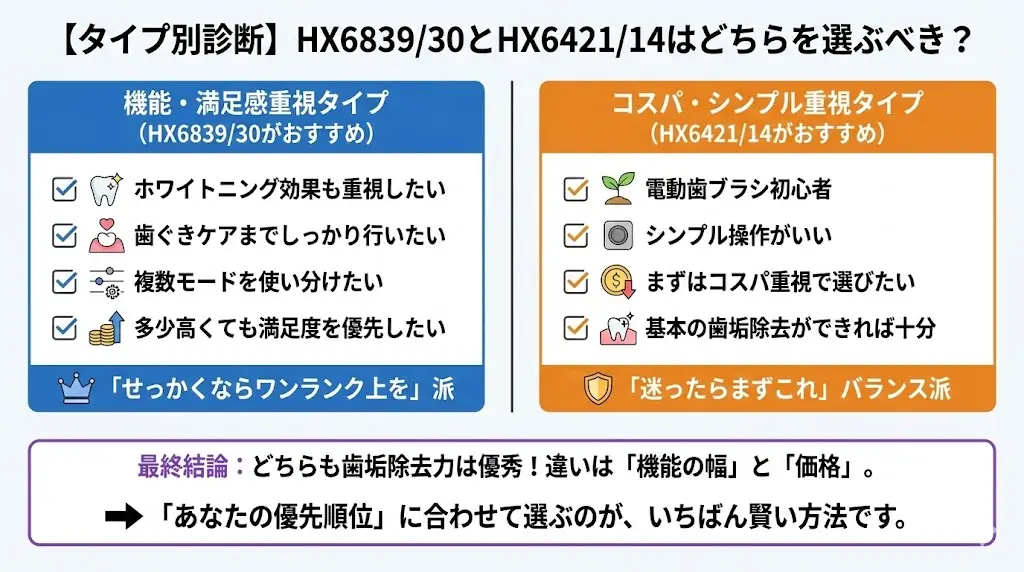 HX6839/30とHX6421/14はどちらを選ぶべき?【タイプ別診断】