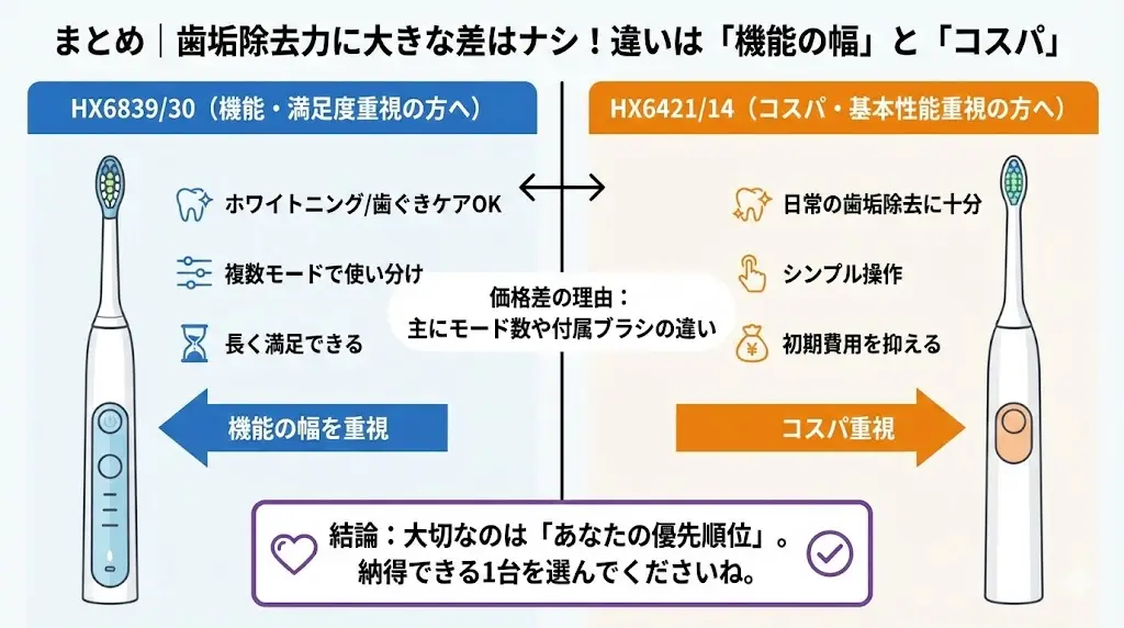 HX6839/30とHX6421/14の違いを比較してきました。