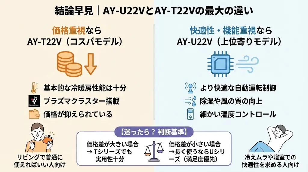 AY-U22VとAY-T22Vの最大の違い