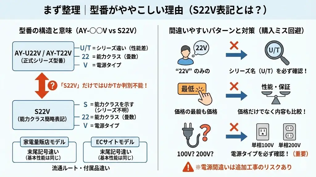 AY-U22VとAY-T22Vを調べていると、「S22V」という表記も出てきませんか?