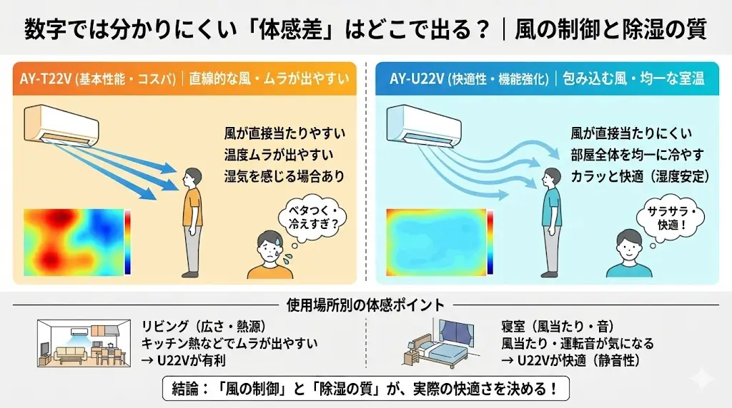 AY-U22Vは制御面がやや強化されているため、冷えすぎ・暑すぎのムラを抑えやすい傾向があります。