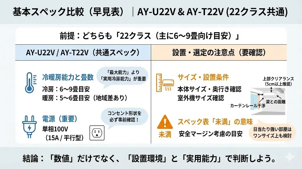 AY-U22VとAY-T22Vの数値で確認できる違いを整理します。