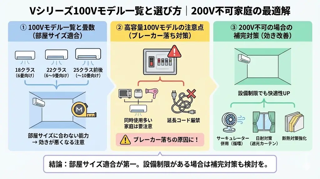 200Vの専用回路がない家庭では、単相100Vモデルから選ぶ必要があります。 AY-U22V・AY-T22Vはその中でも人気の22クラスですが、他にも選択肢があります。