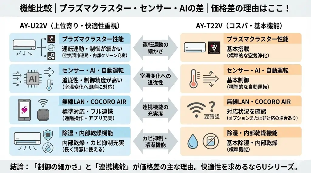 AY-U22VとAY-T22Vの「快適性に直結する機能差」を整理します。
