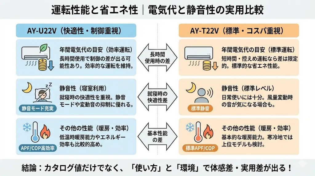 AY-U22VとAY-T22Vの「実用面」に直結するポイントを整理します。