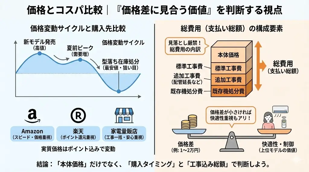 エアコンは、 新モデル発売直後(高値) 夏前ピーク時(需要増) 型落ち在庫処分期(値下がり)
