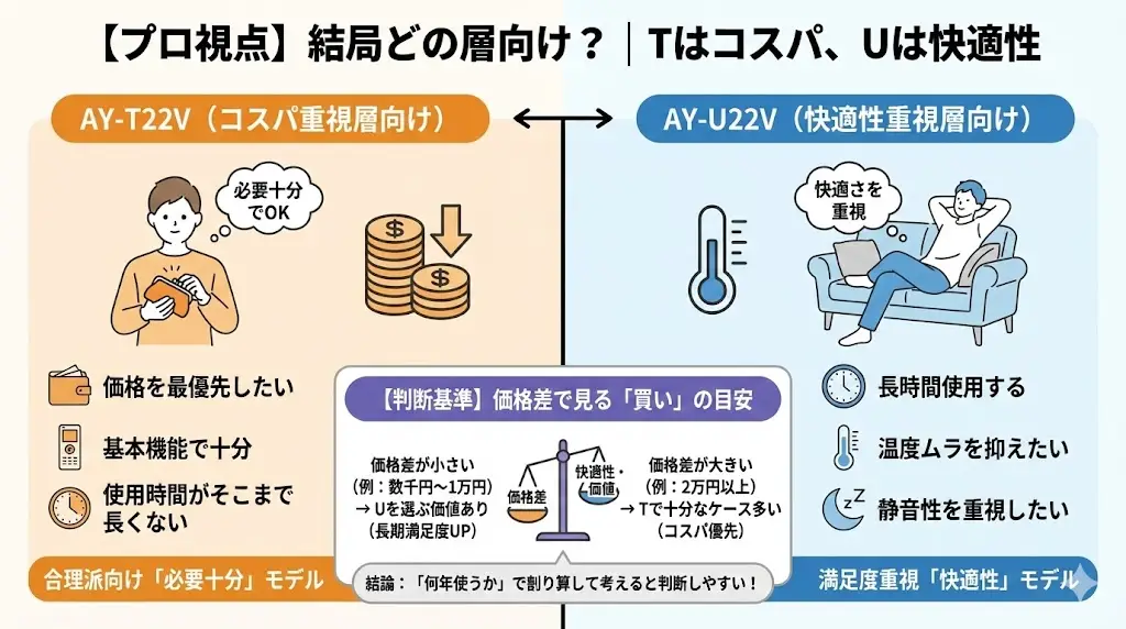 AY-T22Vは、 価格を最優先したい 基本機能で十分 使用時間がそこまで長くない