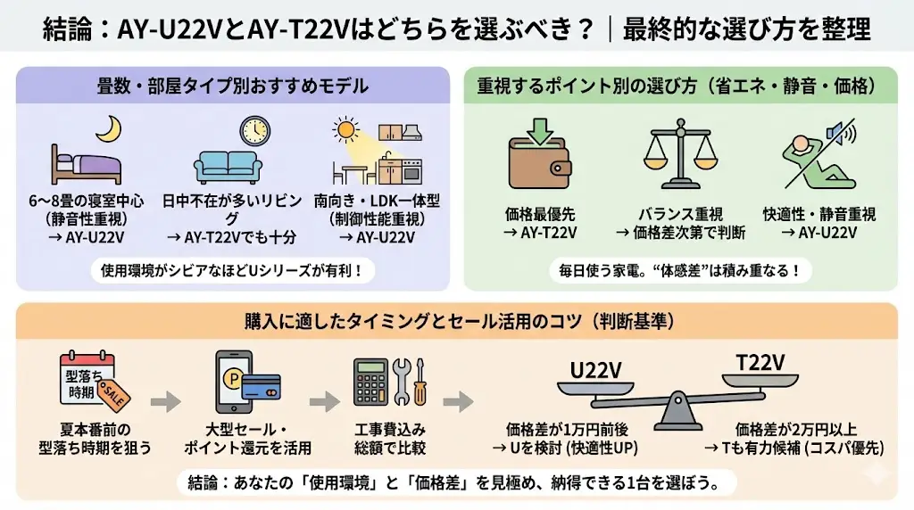 6〜8畳の寝室中心: 静音性重視ならAY-U22V 日中不在が多いリビング: AY-T22Vでも十分 南向き・LDK一体型: 制御性能を重視してAY-U22V