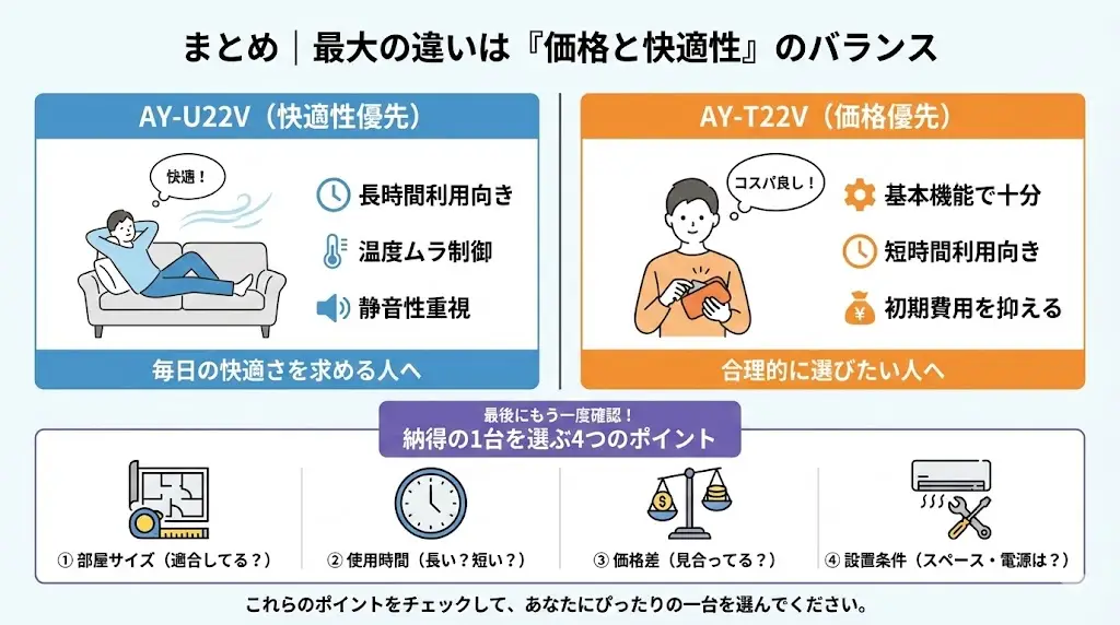 AY-U22VとAY-T22Vの最大の違いは、価格と快適性制御のバランスです。