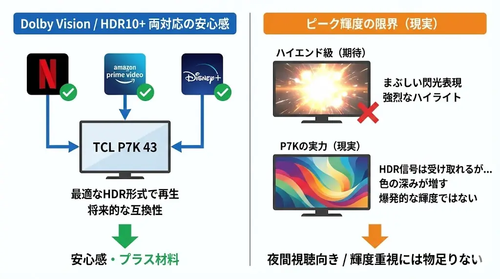 TCL P7K 43は、Dolby VisionとHDR10+の両方に対応しています。 この価格帯では珍しく、対応フォーマットの幅は広いです。