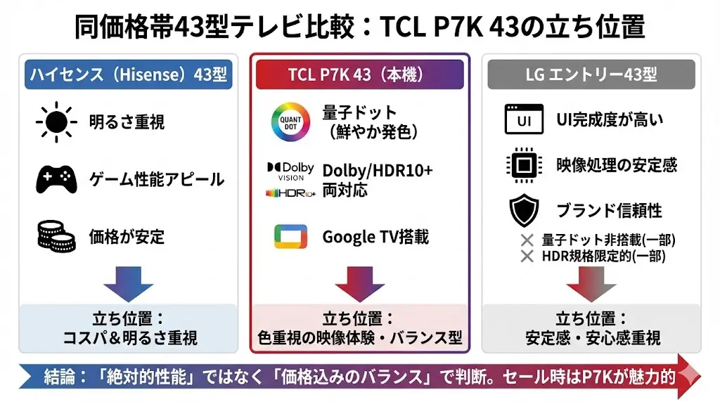 TCL P7K 43を検討する人が、必ず比較対象にするのが

ハイセンスの43型モデル
LGのエントリー43型モデル