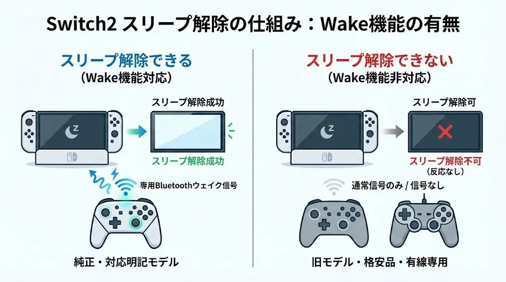 Switch2でスリープ解除できない…その原因とは?
