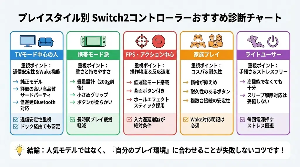 コントローラー選びで失敗しないコツは、「人気モデル」ではなく「自分のプレイ環境」に合わせることです。
ここではタイプ別に最適解を整理しました。