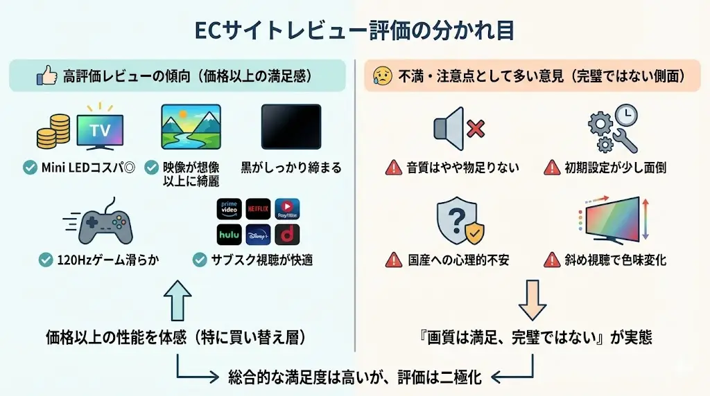 TCL 50C79BほかECサイトのレビューから見える評価が分かれるポイント