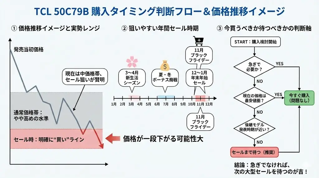 TCL 50C79Bはいつ買うべき？価格推移から見る判断基準