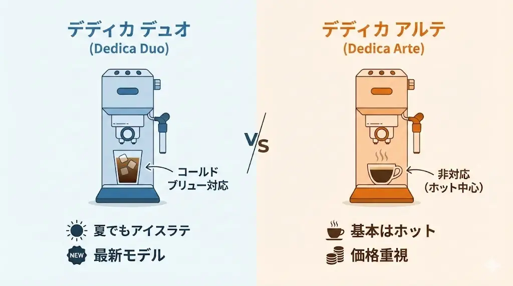 デディカ デュオとアルテの違いを一言でまとめると、コールドブリュー(低温抽出)機能の有無です。
デディカ デュオ:コールドブリュー対応
デディカ アルテ:コールドブリュー非対応