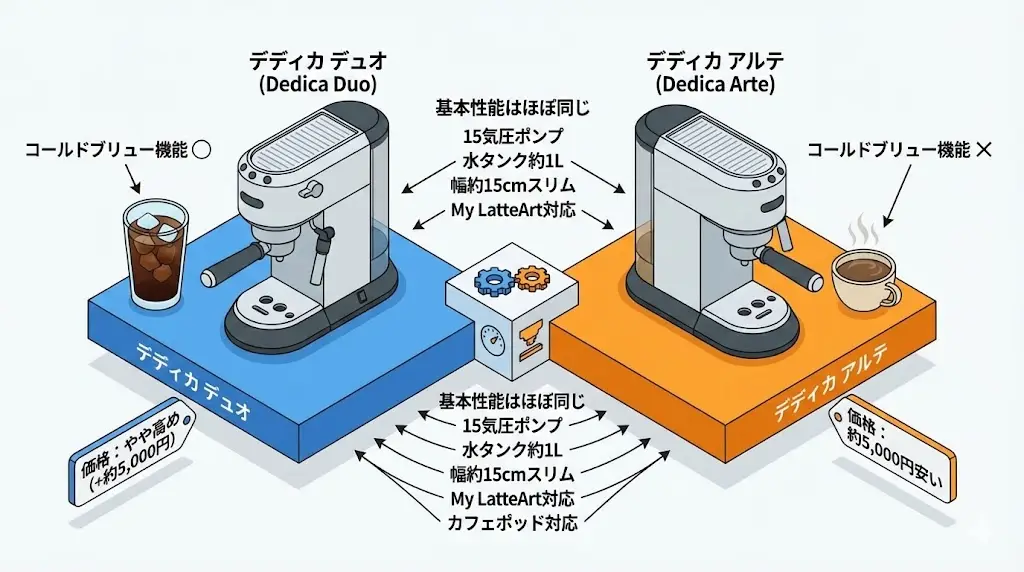 デディカ デュオ-アルテ比較スペック比較表【ひと目でわかる】