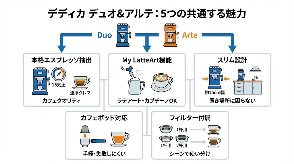 デディカ デュオ-アルテ比較デュオとアルテは、基本性能に大きな差はありません。
どちらを選んでも、デロンギらしい本格エスプレッソ体験を自宅で楽しめます。