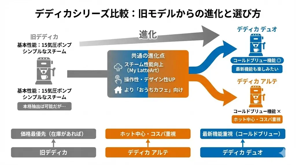デディカ デュオ-アルテ比較「デディカって他にもモデルがあるよね?」と気になる方も多いはずです。
ここでは、デュオ・アルテと旧デディカモデルの違いを簡単に整理します。