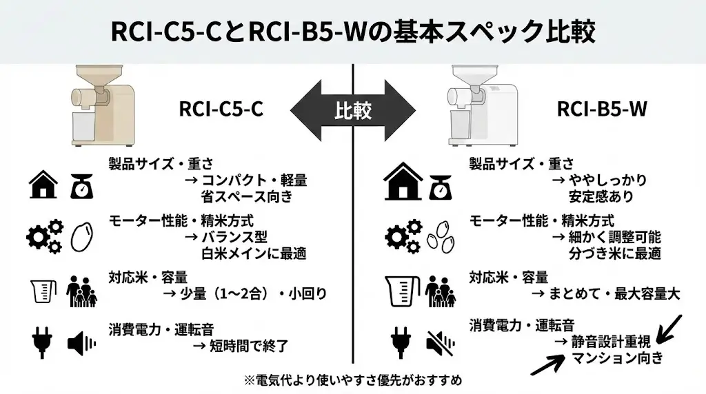 RCI-C5-CとRCI-B5-Wの基本スペックを比較!まずは性能をチェック