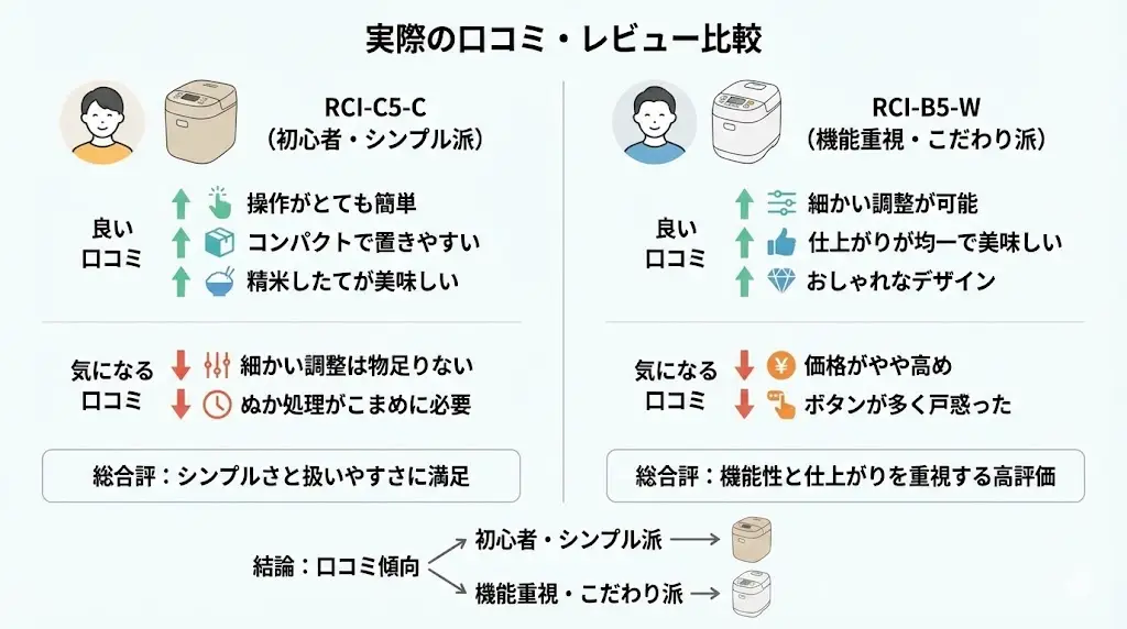 RCI-C5-CとRCI-B5-W実際の口コミ・レビュー比較(良い点・気になる点)