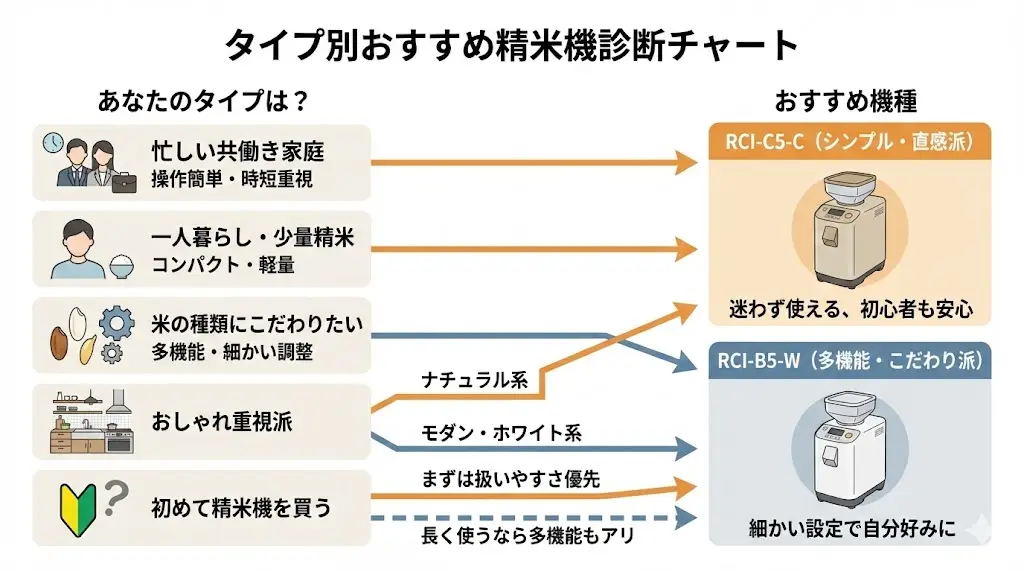 RCI-C5-CとRCI-B5-Wの違いこんな人にはどっちがおすすめ?タイプ別おすすめ精米機診断