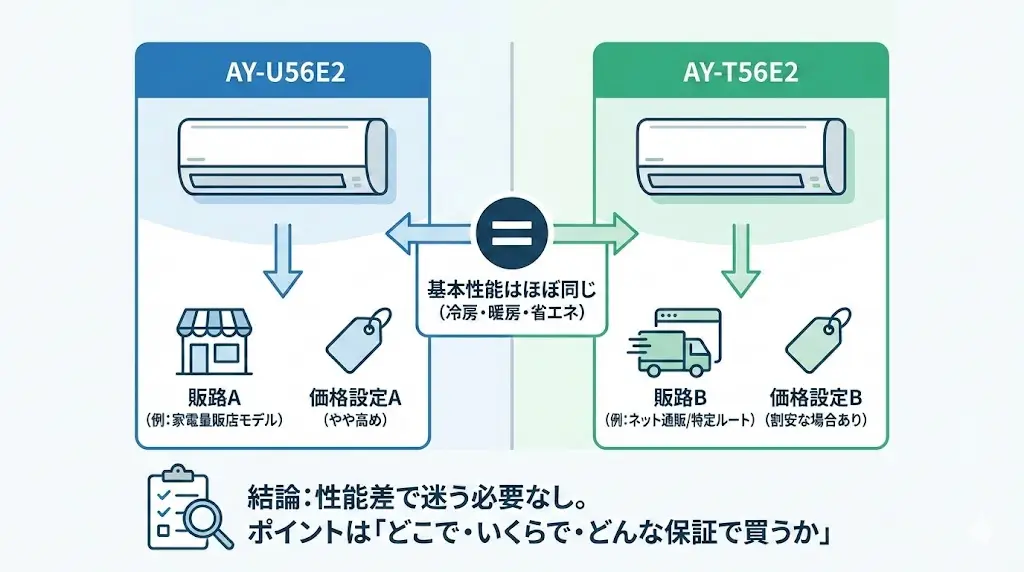シャープEシリーズ18畳「AY-U56E2」と「AY-T56E2」の違いは?まず結論