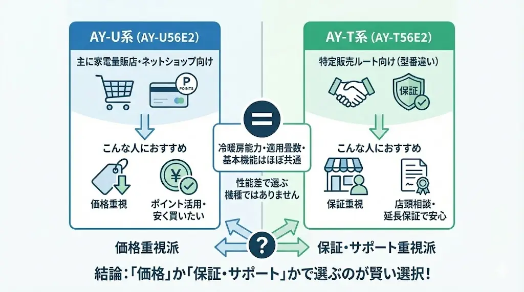 〖先に結論〗AY-U56E2とAY-T56E2の違いはここだけ