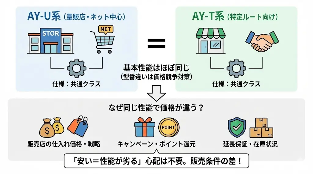 AY-U56E2とAY-T56E2の違い型番の違いを理解する(U系とT系の正体)