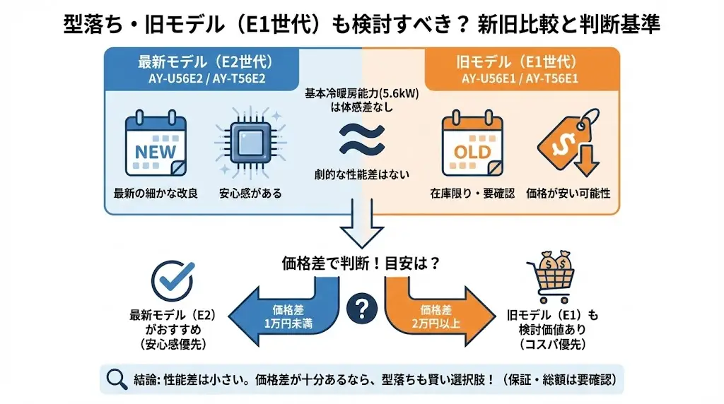 AY-U56E2とAY-T56E2の違い型落ち・旧モデル(E1世代)も検討すべき?