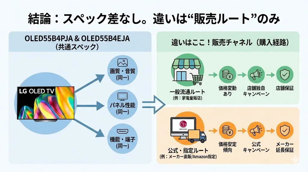 まず結論｜OLED55B4PJAとEJAの違いは“販売ルート”。スペック差はほぼなし
