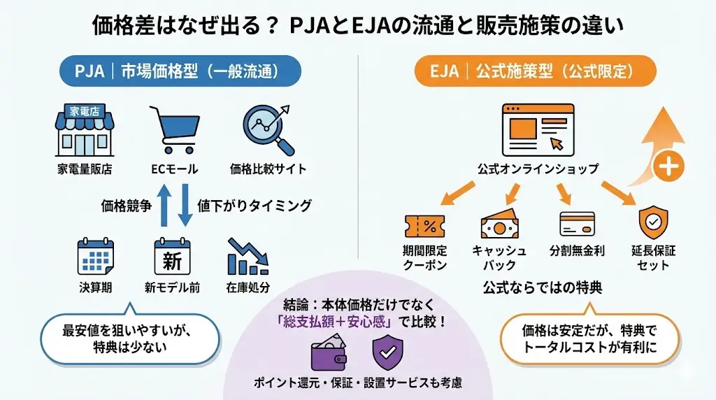 OLED55B4PJAとEJAの違いは？▽価格差はなぜ出る？PJA/EJAの流通とキャンペーンの違い
