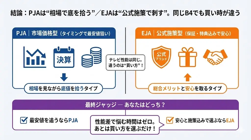 OLED55B4PJAとEJAの違いは？▽結論：PJAは“相場で底を拾う”／EJAは“公式施策で刺す”。同じB4でも買い時が違う
