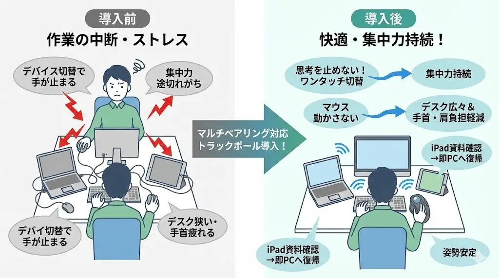マルチペアリング対応トラックボールマウスを導入すると、作業環境は想像以上に快適になります。

最大のメリットは「思考を止めないこと」。 デバイスを切り替えるたびに手を止める必要がなくなるため、集中力が持続します。
