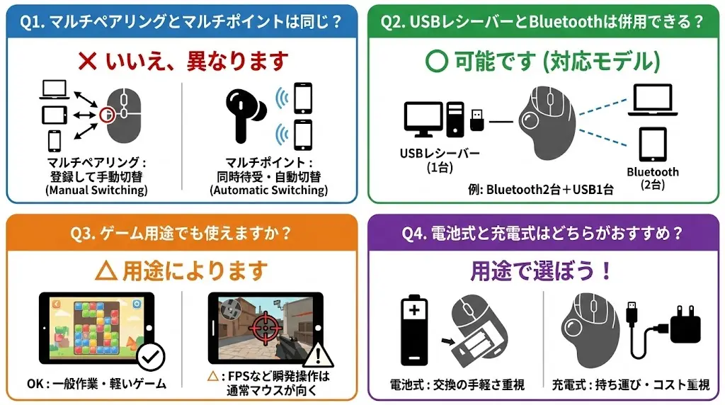 Q1. マルチペアリングとマルチポイントは同じですか？

いいえ、異なります。マルチペアリングは複数台登録して手動で切り替える方式です。 マウスの場合は基本的にこちらになります。