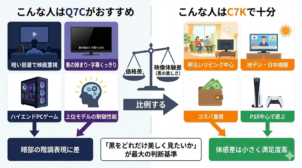 「Q7CとC7K、どっちを選べば後悔しないの？」まず結論｜迷っている人向けの早見判断