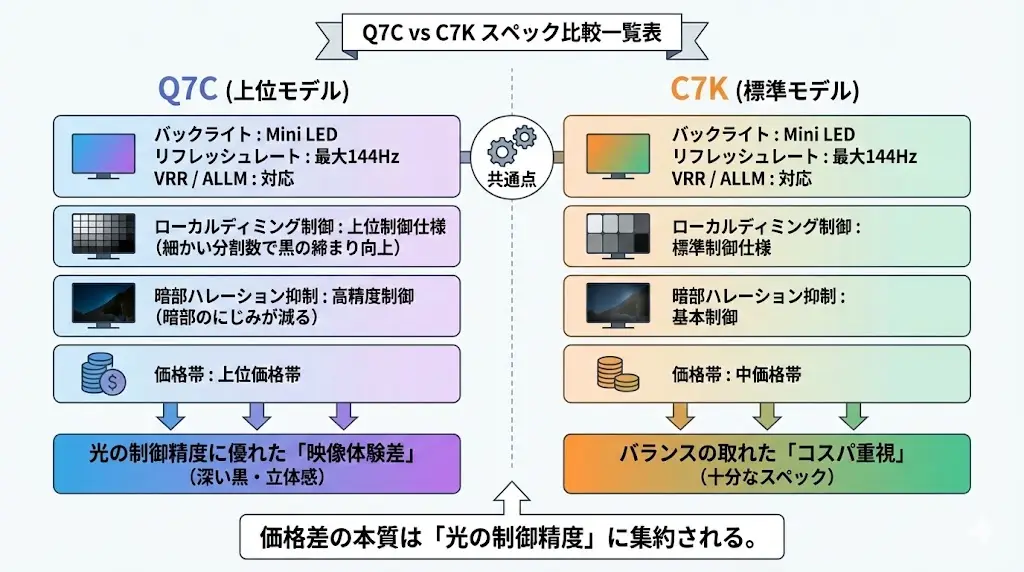 Q7C vs C7K スペック比較一覧表