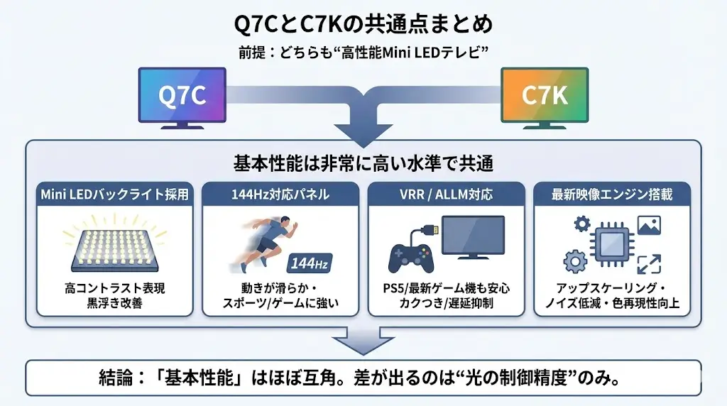 Q7CとC7Kの共通点まとめ
