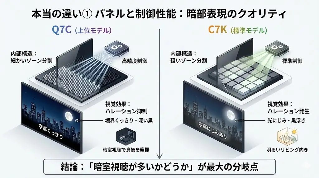 「Q7CとC7K、どっちを選べば後悔しないの？」本当の違い① パネルと制御性能