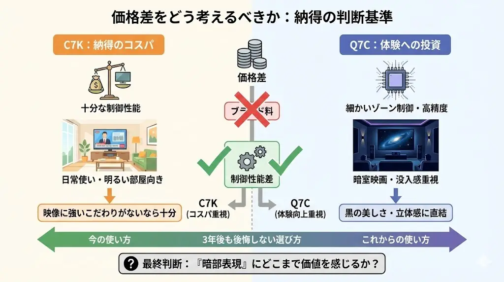 Q7CとC7Kの価格差に迷う人は多いですが、その差は「ブランド料」ではなく「制御性能差」です。