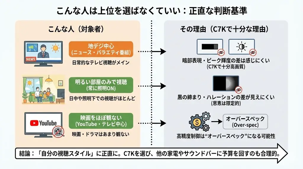 ここは正直にお伝えします。 全員がQ7Cを選ぶ必要はありません。