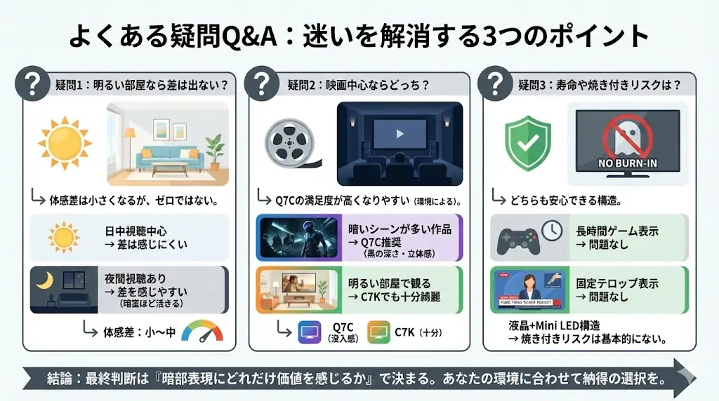 「Q7CとC7K、どっちを選べば後悔しないの？」明るい部屋なら差は出ない？ 完全に出ないわけではありませんが、体感差は小さくなります。