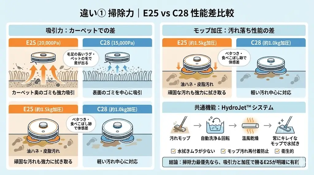 違い① 掃除力|E25の20,000PaとC28の性能差