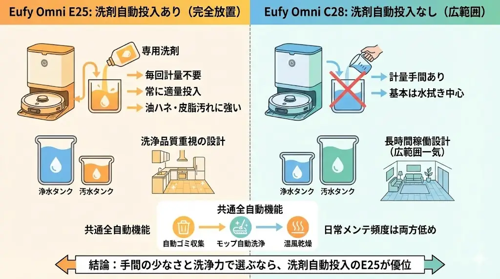 決定的な違い③ メンテナンス性能|「洗剤自動投入」はOmni E25だけの機能