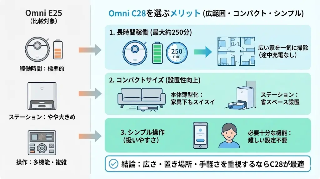 最新モデルOmni C28を選ぶメリット|E25と比較した稼働時間とサイズ