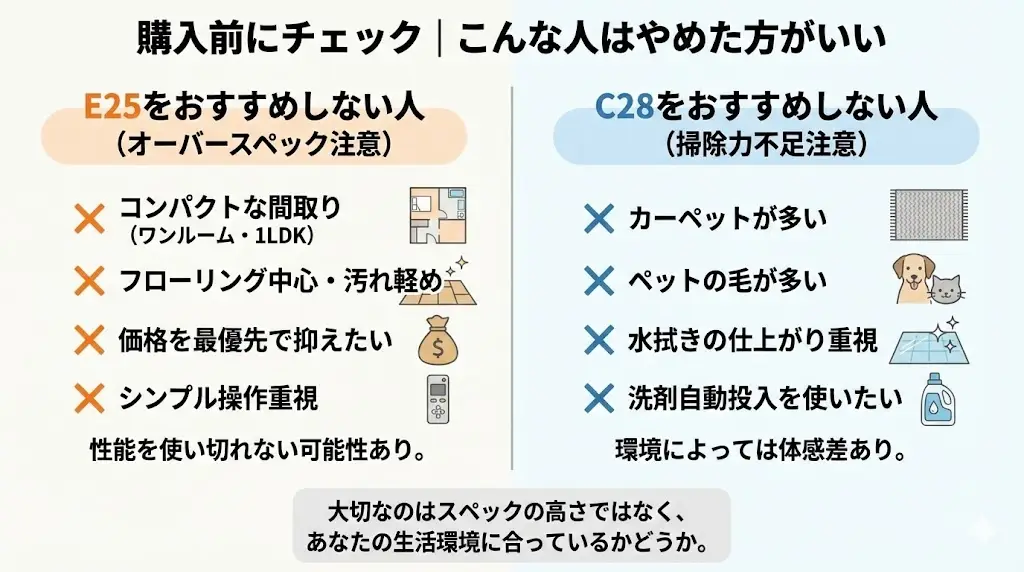 高性能なE25ですが、次のような方にはオーバースペックになる可能性があります。
ワンルームや1LDKなど比較的コンパクトな間取り
フローリング中心で汚れが軽め
価格を最優先で抑えたい
多機能よりもシンプル操作を重視したい