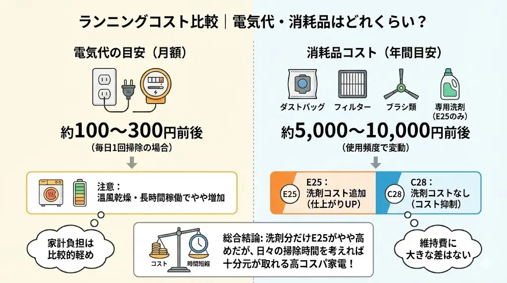 Eufy Omni E25とC28どっちがいい?ランニングコスト比較|電気代・消耗品はどれくらい?