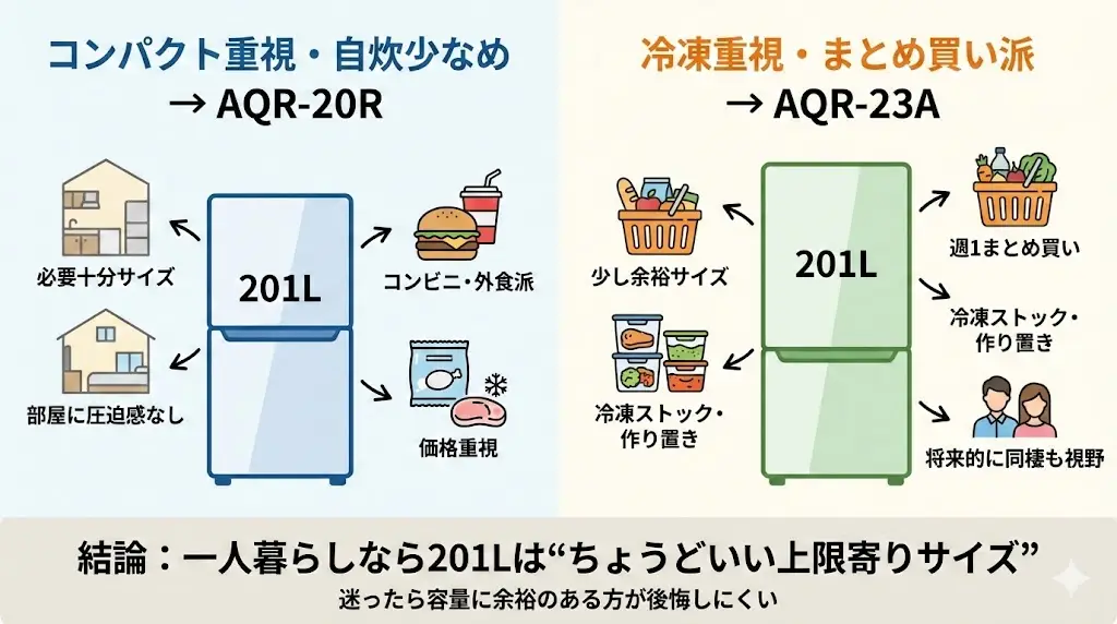 「AQR-20RとAQR-23A、どっちが正解？」結論｜迷ったらどっち？タイプ別の即決アドバイス
